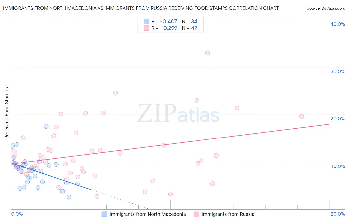 Immigrants from North Macedonia vs Immigrants from Russia Receiving Food Stamps