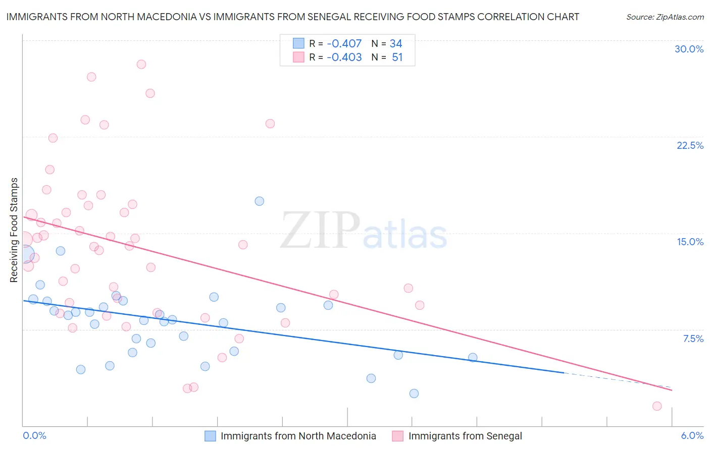 Immigrants from North Macedonia vs Immigrants from Senegal Receiving Food Stamps