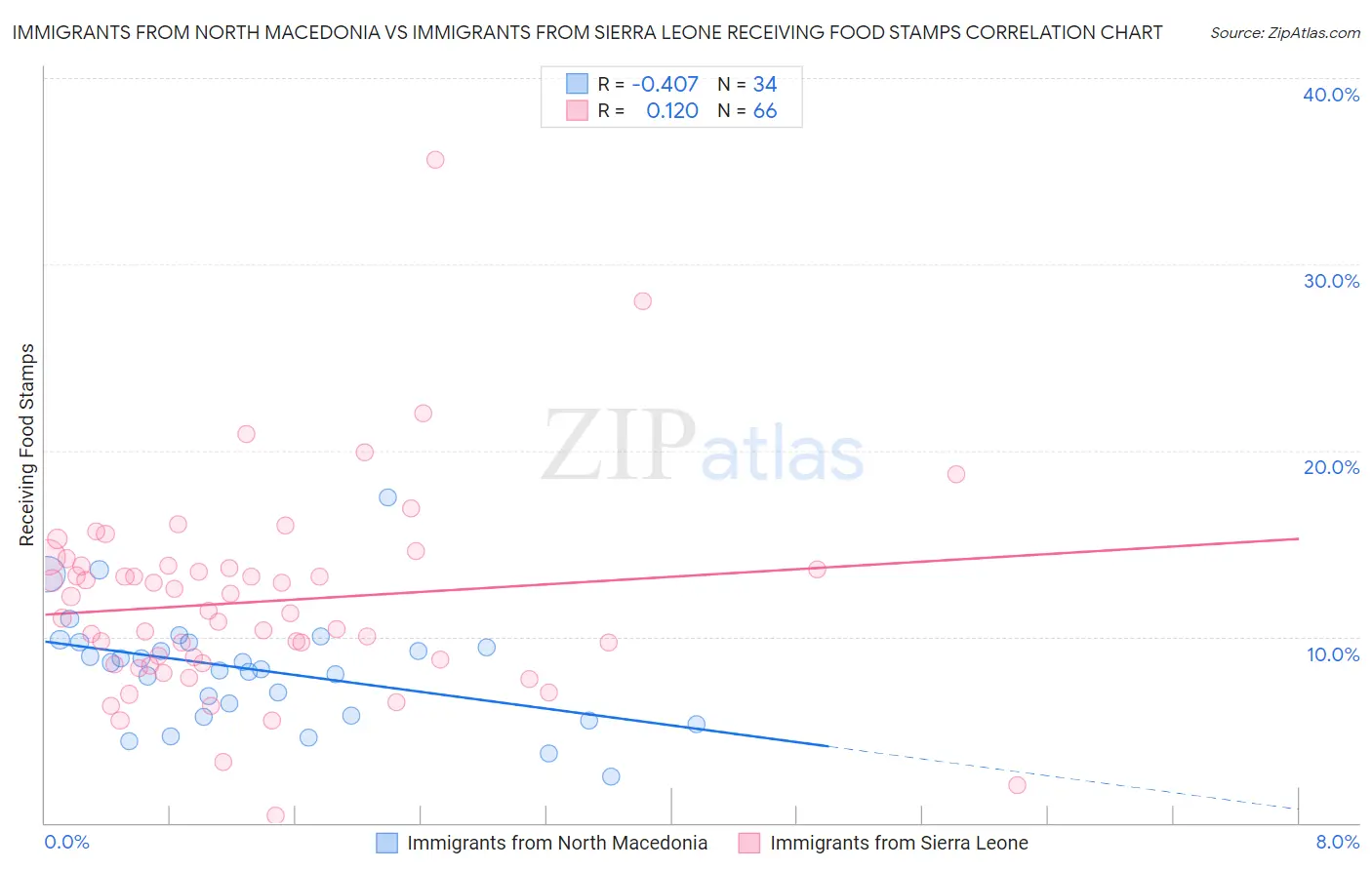 Immigrants from North Macedonia vs Immigrants from Sierra Leone Receiving Food Stamps