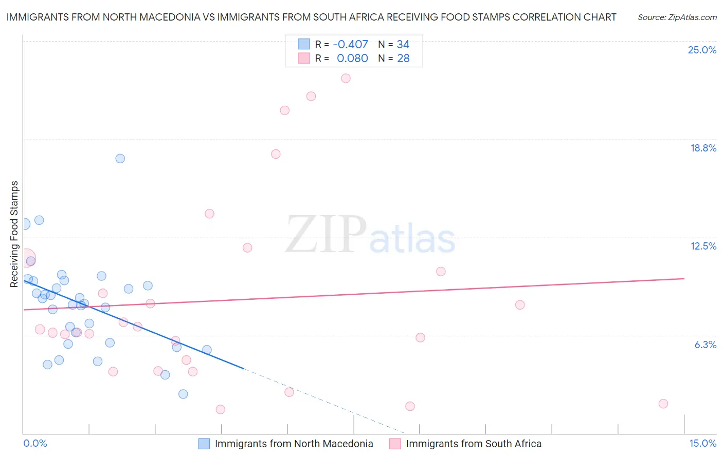 Immigrants from North Macedonia vs Immigrants from South Africa Receiving Food Stamps