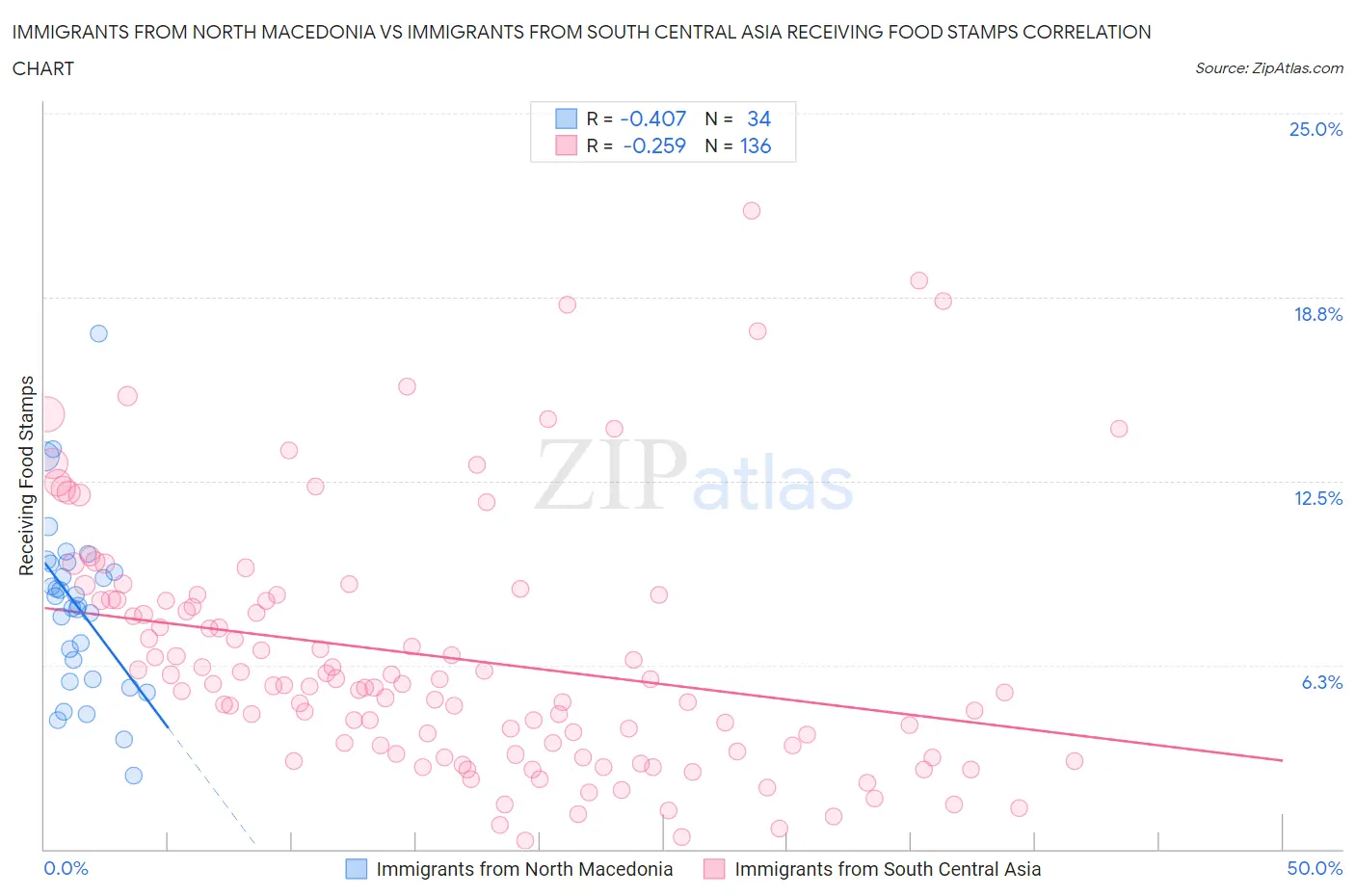 Immigrants from North Macedonia vs Immigrants from South Central Asia Receiving Food Stamps