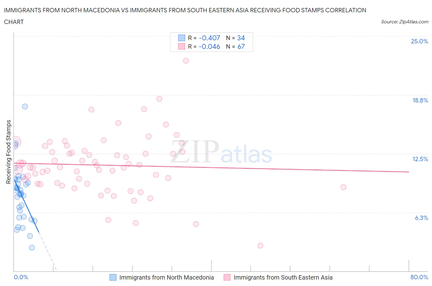 Immigrants from North Macedonia vs Immigrants from South Eastern Asia Receiving Food Stamps