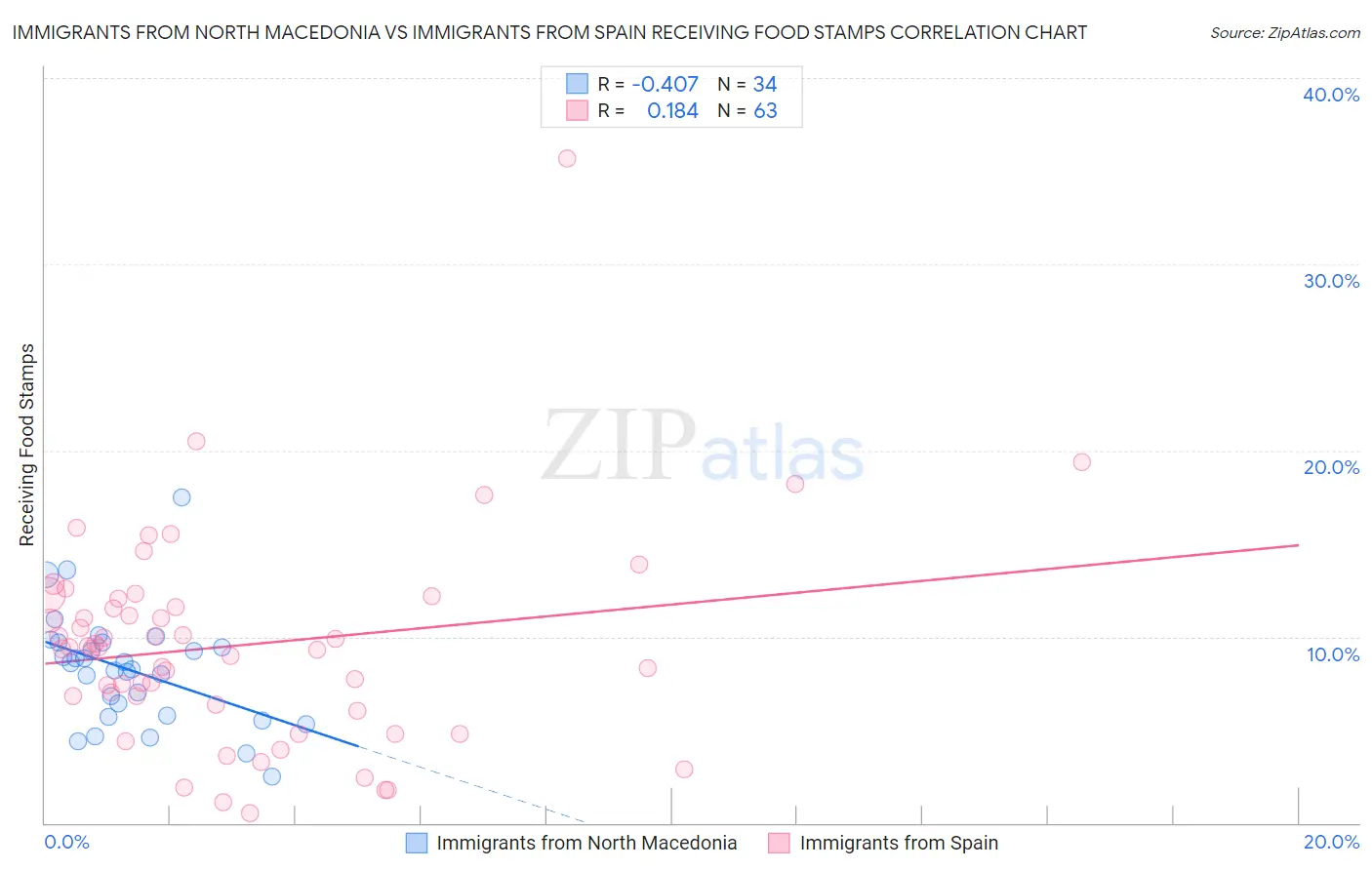 Immigrants from North Macedonia vs Immigrants from Spain Receiving Food Stamps