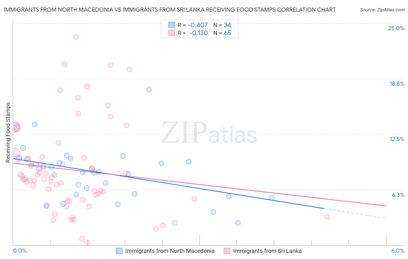 Immigrants from North Macedonia vs Immigrants from Sri Lanka Receiving Food Stamps