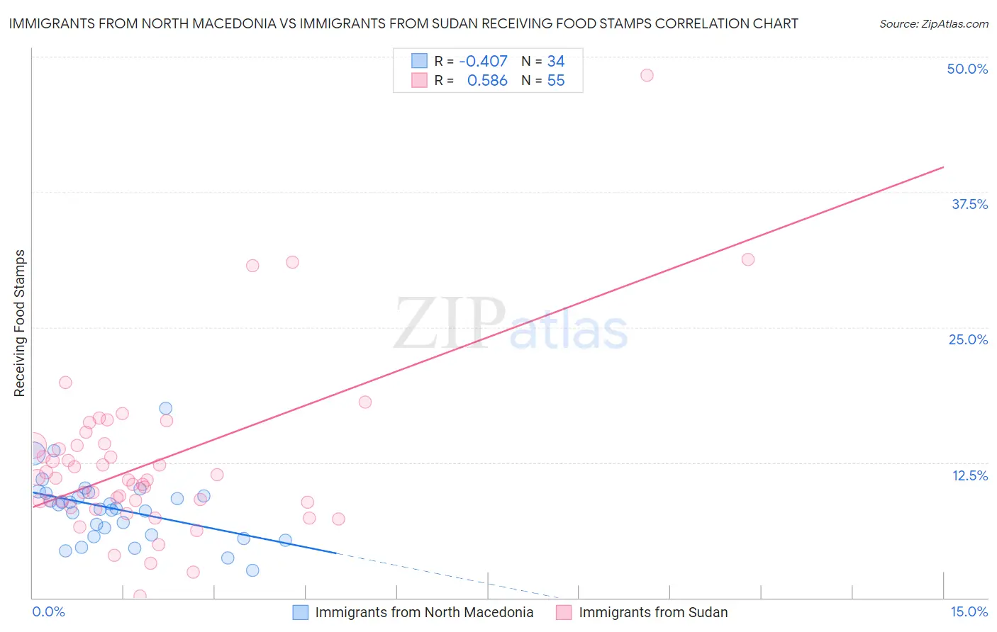 Immigrants from North Macedonia vs Immigrants from Sudan Receiving Food Stamps