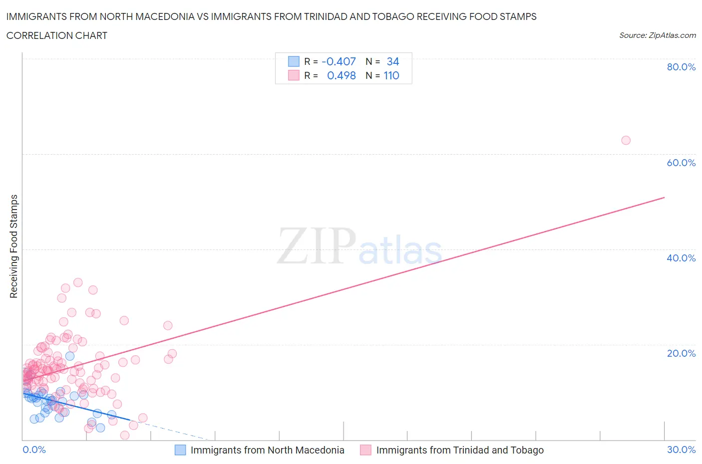 Immigrants from North Macedonia vs Immigrants from Trinidad and Tobago Receiving Food Stamps