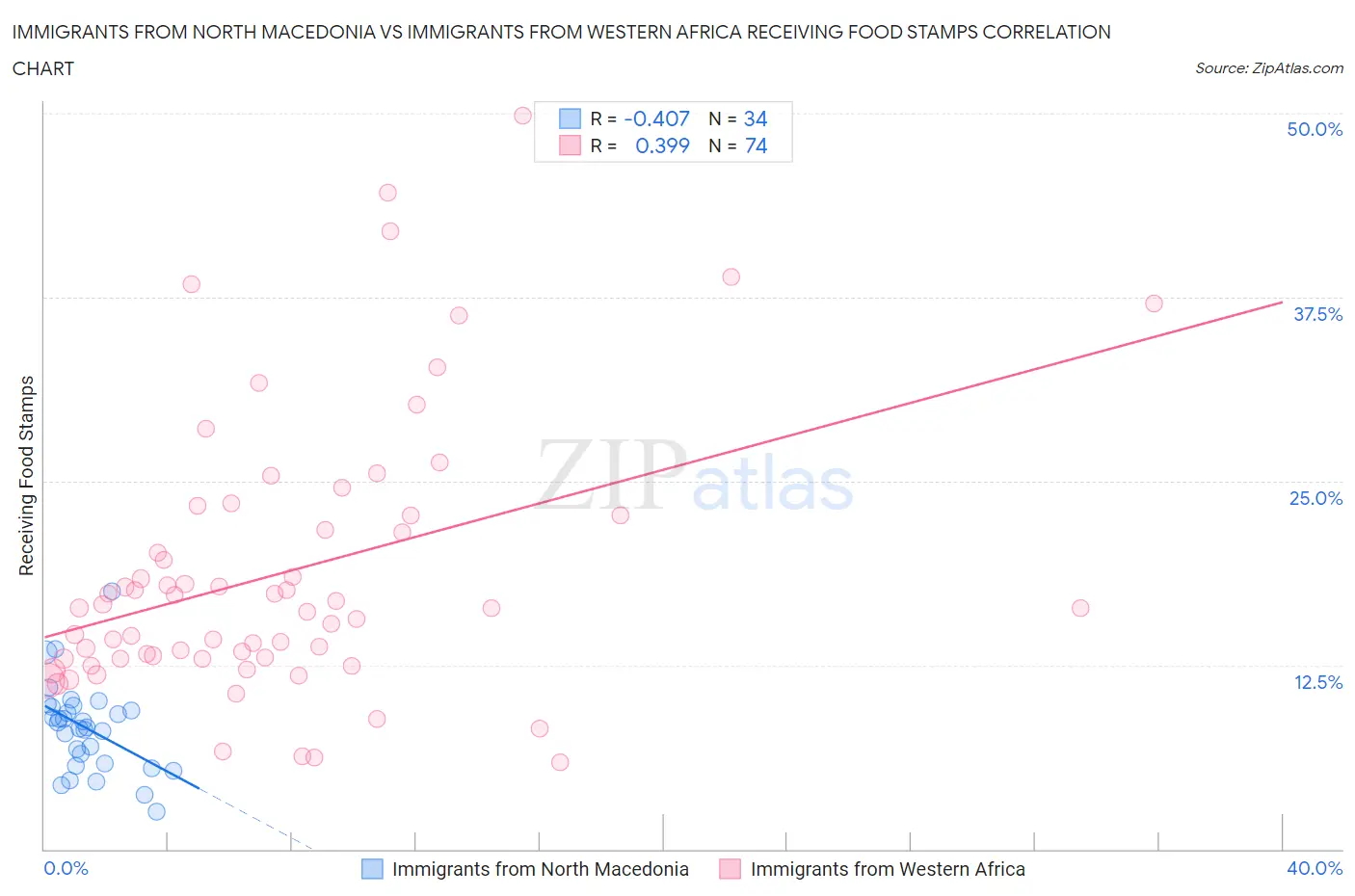 Immigrants from North Macedonia vs Immigrants from Western Africa Receiving Food Stamps