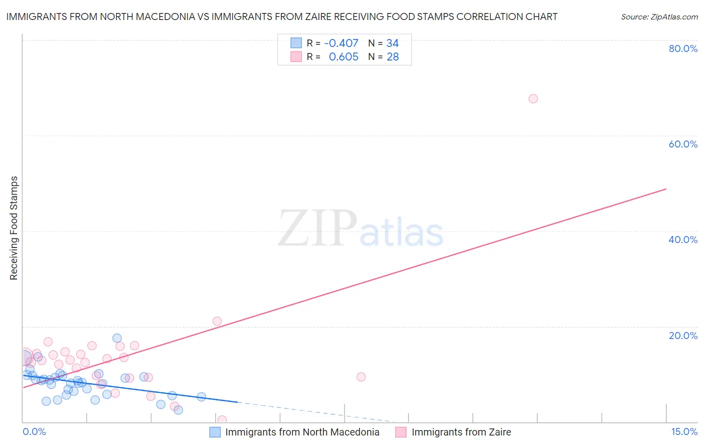 Immigrants from North Macedonia vs Immigrants from Zaire Receiving Food Stamps