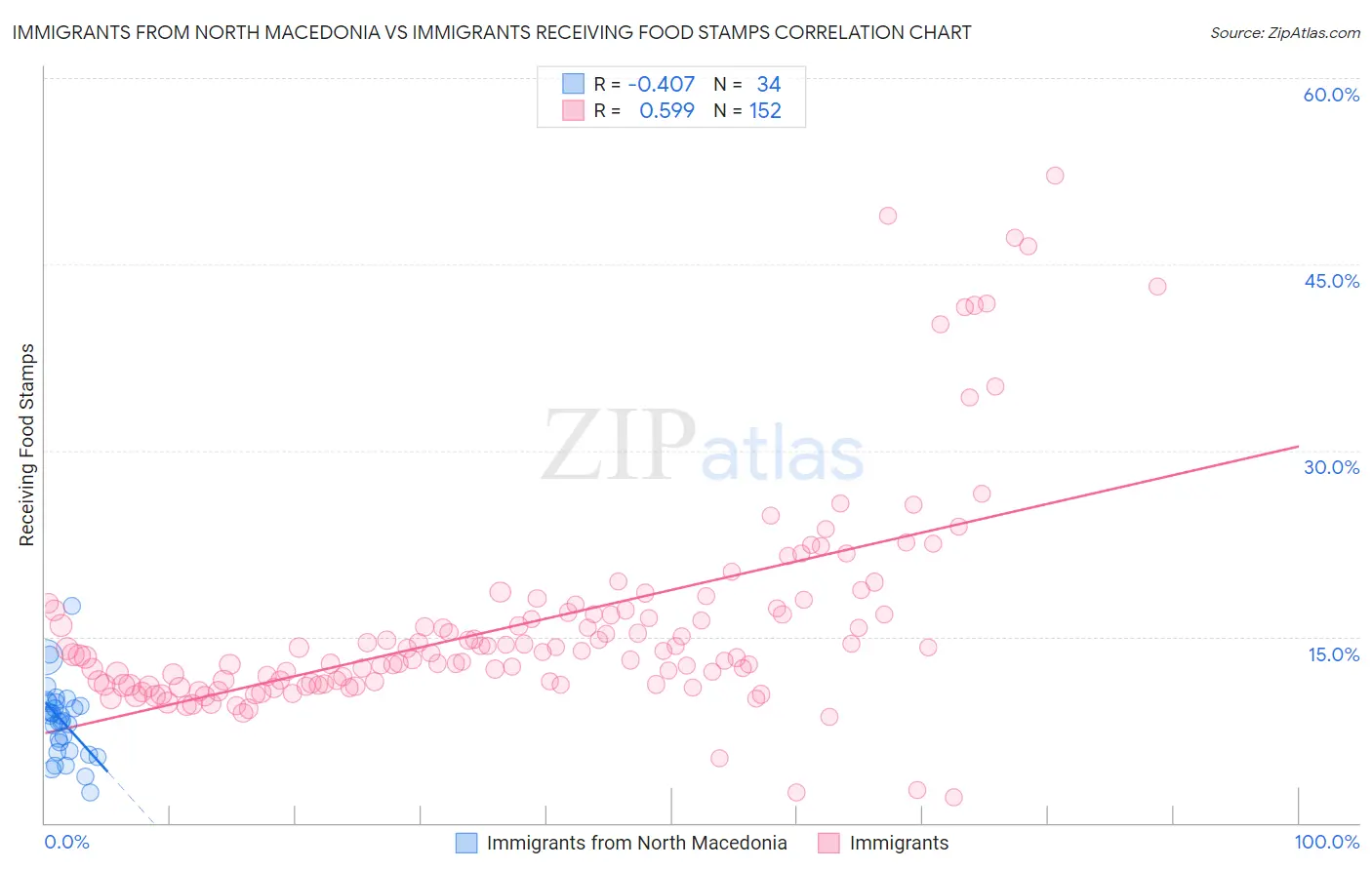 Immigrants from North Macedonia vs Immigrants Receiving Food Stamps