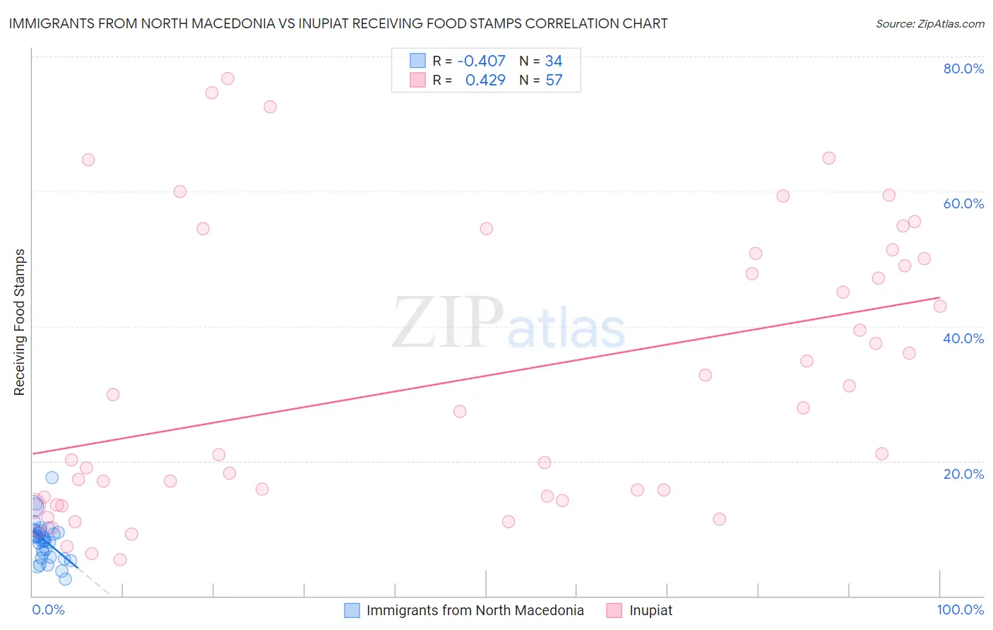 Immigrants from North Macedonia vs Inupiat Receiving Food Stamps