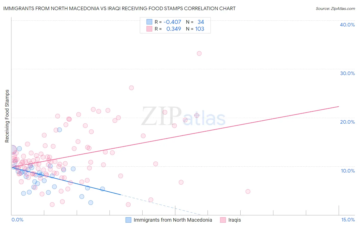 Immigrants from North Macedonia vs Iraqi Receiving Food Stamps