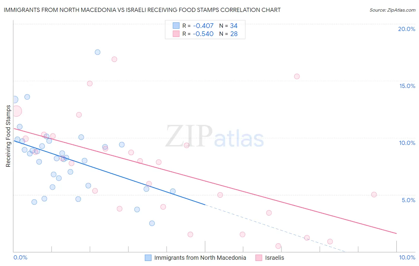 Immigrants from North Macedonia vs Israeli Receiving Food Stamps