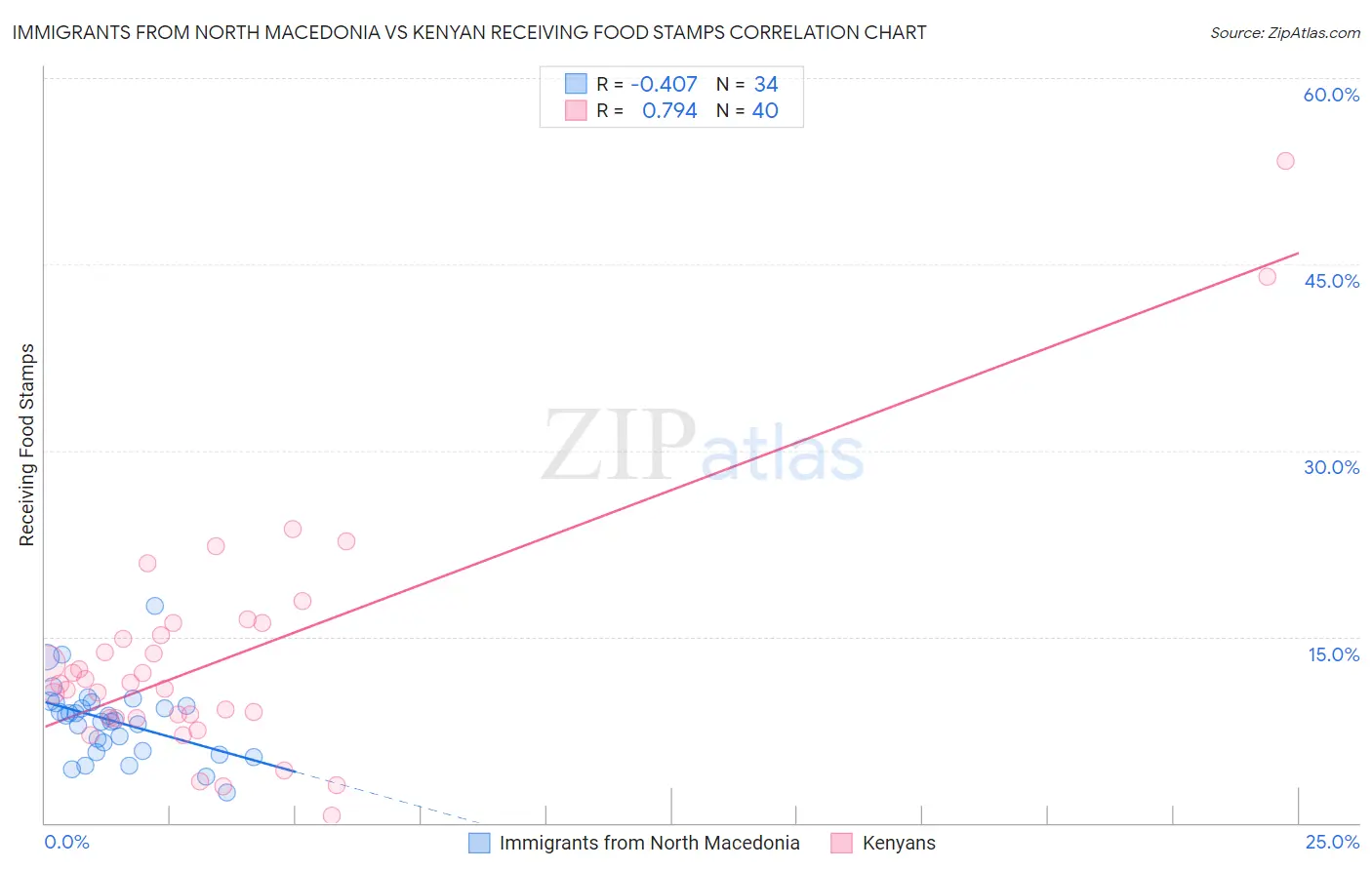 Immigrants from North Macedonia vs Kenyan Receiving Food Stamps