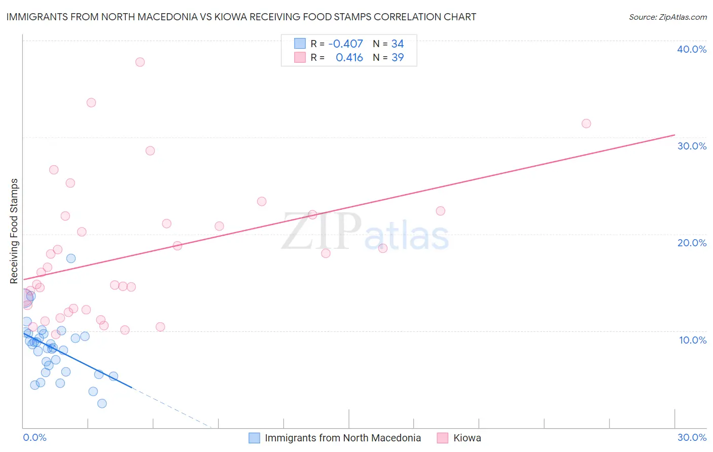 Immigrants from North Macedonia vs Kiowa Receiving Food Stamps
