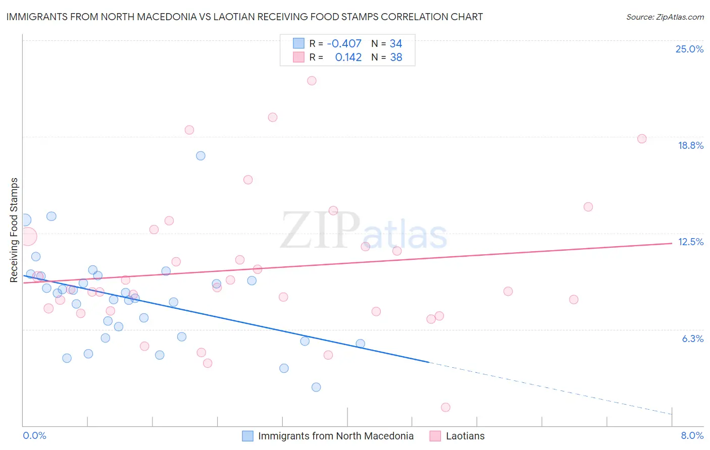 Immigrants from North Macedonia vs Laotian Receiving Food Stamps