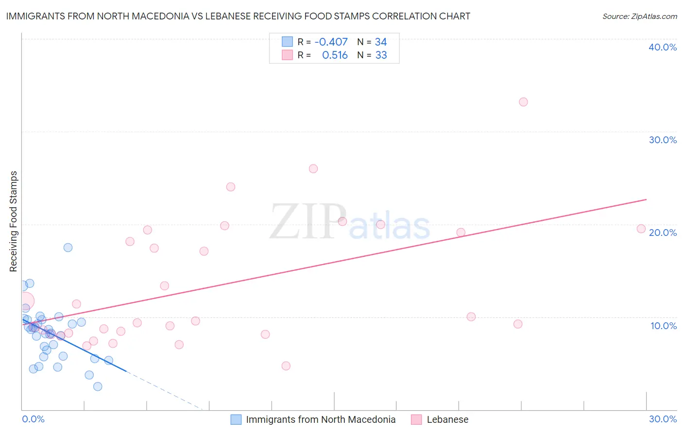 Immigrants from North Macedonia vs Lebanese Receiving Food Stamps