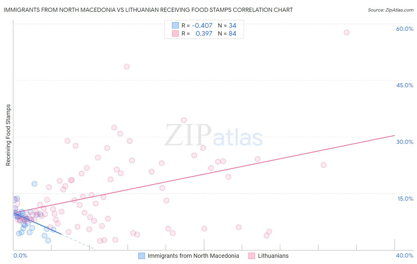 Immigrants from North Macedonia vs Lithuanian Receiving Food Stamps