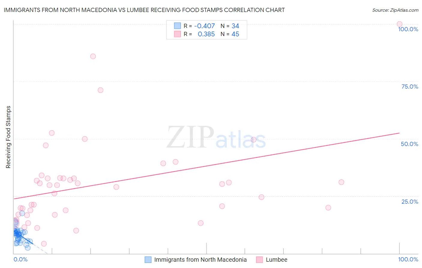 Immigrants from North Macedonia vs Lumbee Receiving Food Stamps