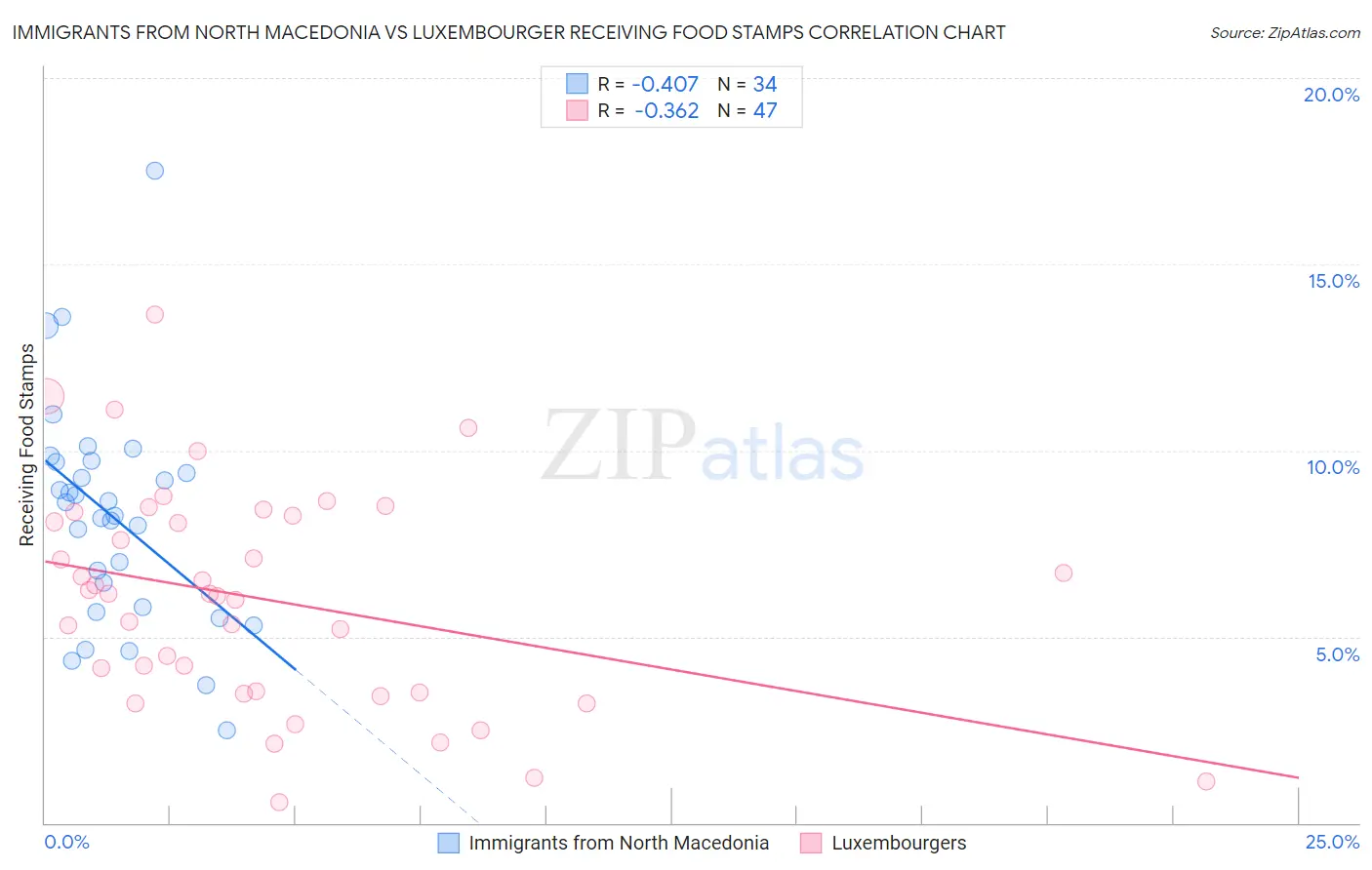 Immigrants from North Macedonia vs Luxembourger Receiving Food Stamps