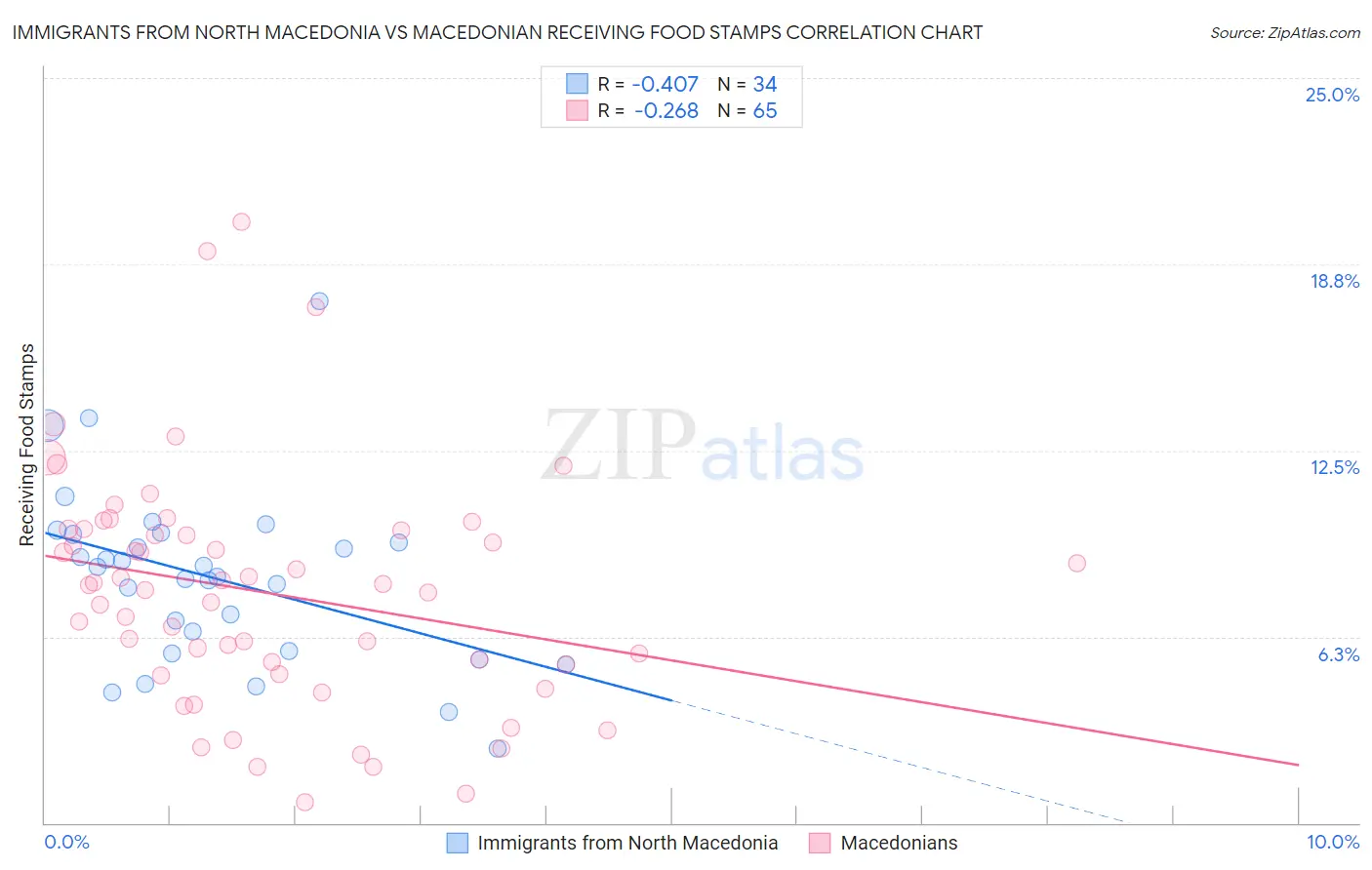 Immigrants from North Macedonia vs Macedonian Receiving Food Stamps