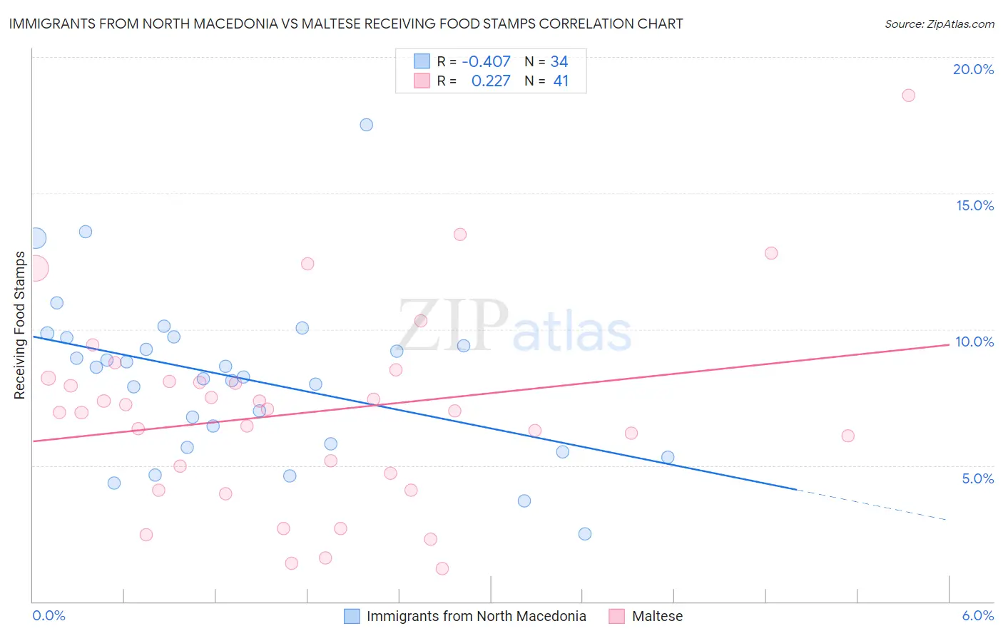 Immigrants from North Macedonia vs Maltese Receiving Food Stamps