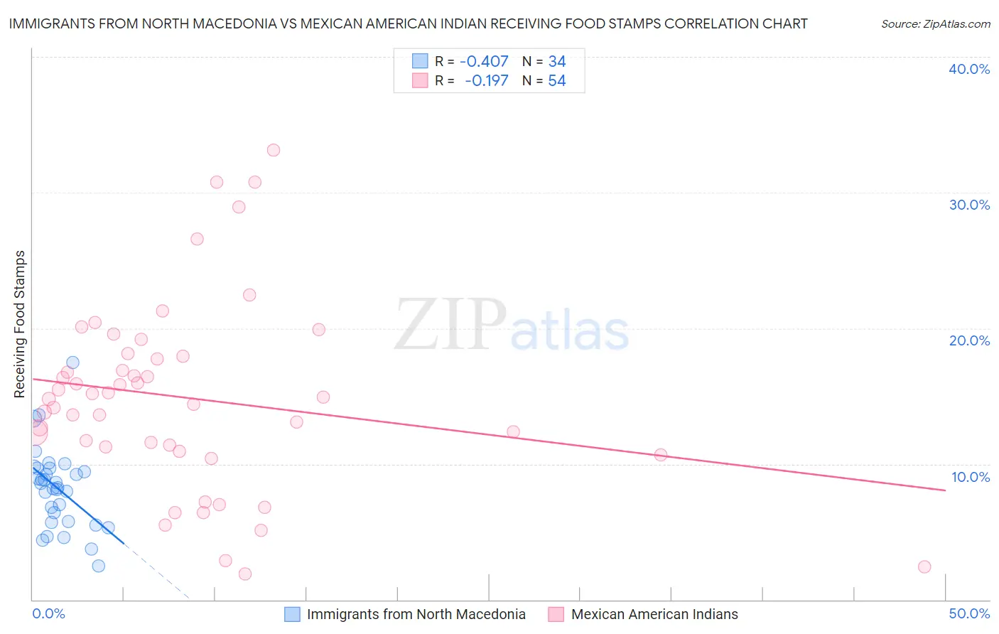 Immigrants from North Macedonia vs Mexican American Indian Receiving Food Stamps