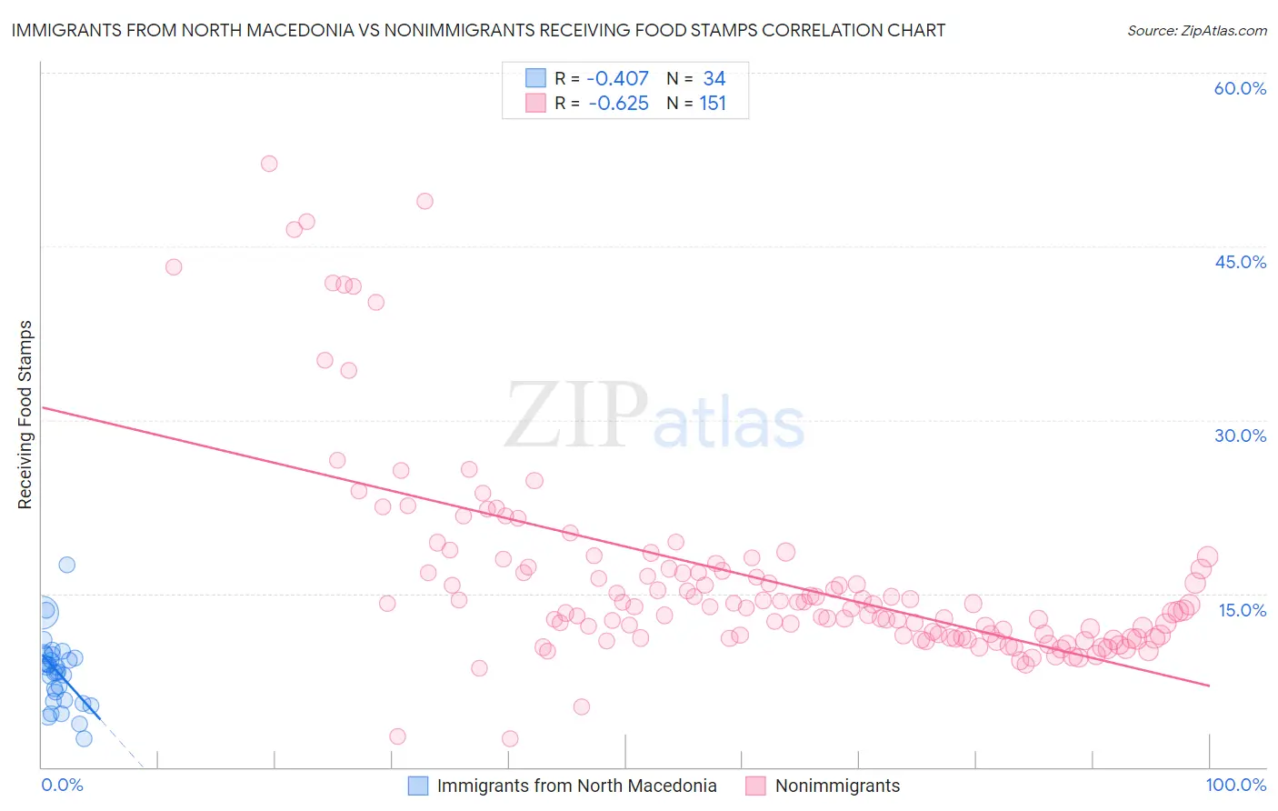 Immigrants from North Macedonia vs Nonimmigrants Receiving Food Stamps