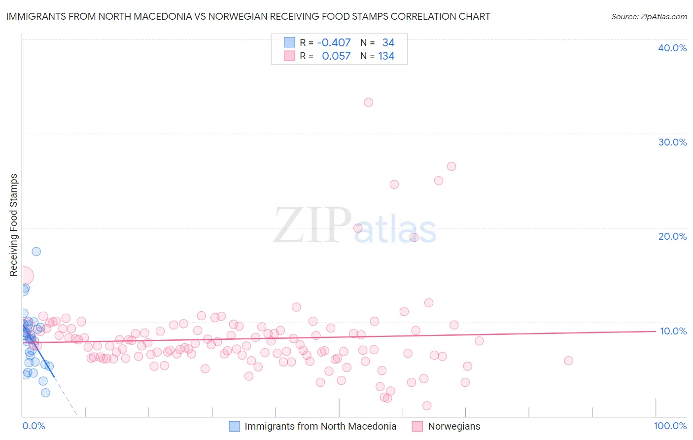 Immigrants from North Macedonia vs Norwegian Receiving Food Stamps