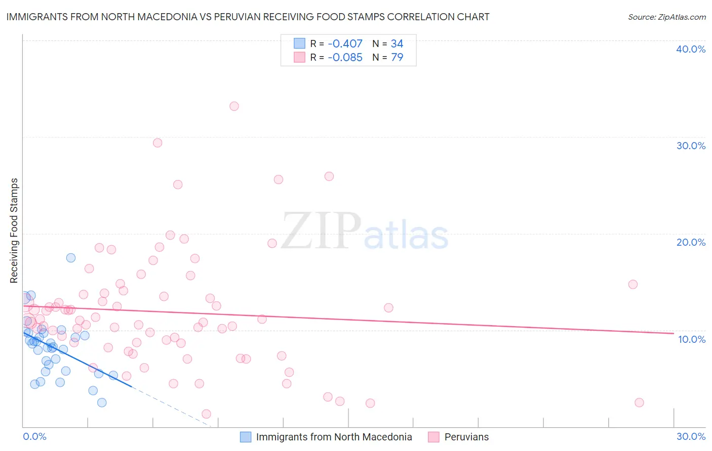 Immigrants from North Macedonia vs Peruvian Receiving Food Stamps