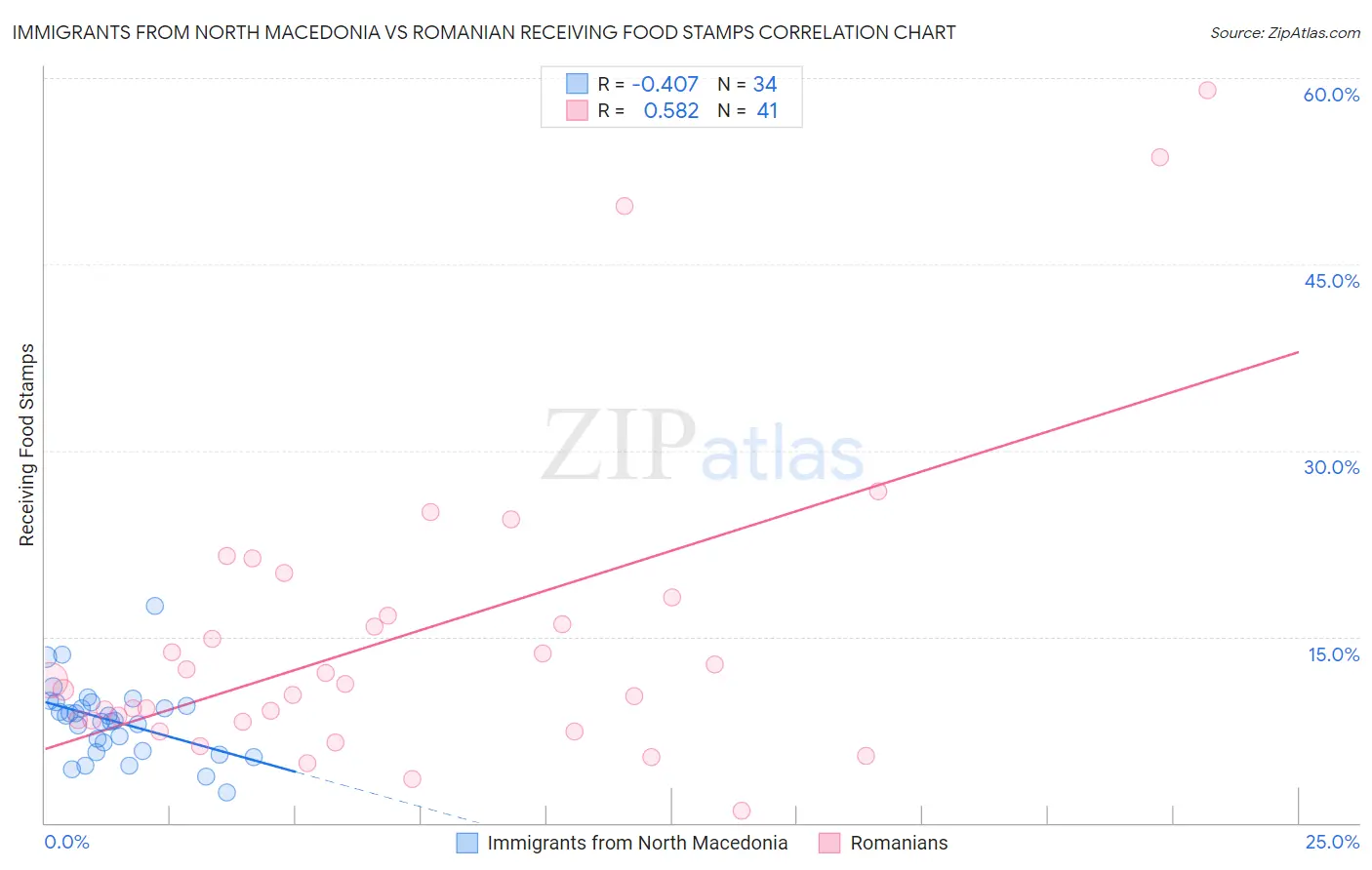 Immigrants from North Macedonia vs Romanian Receiving Food Stamps