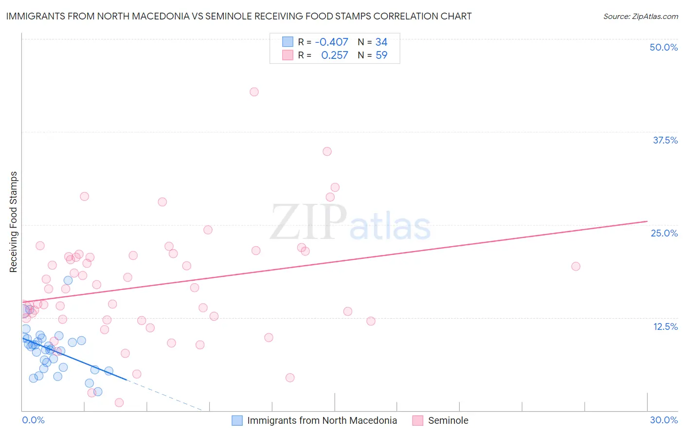 Immigrants from North Macedonia vs Seminole Receiving Food Stamps