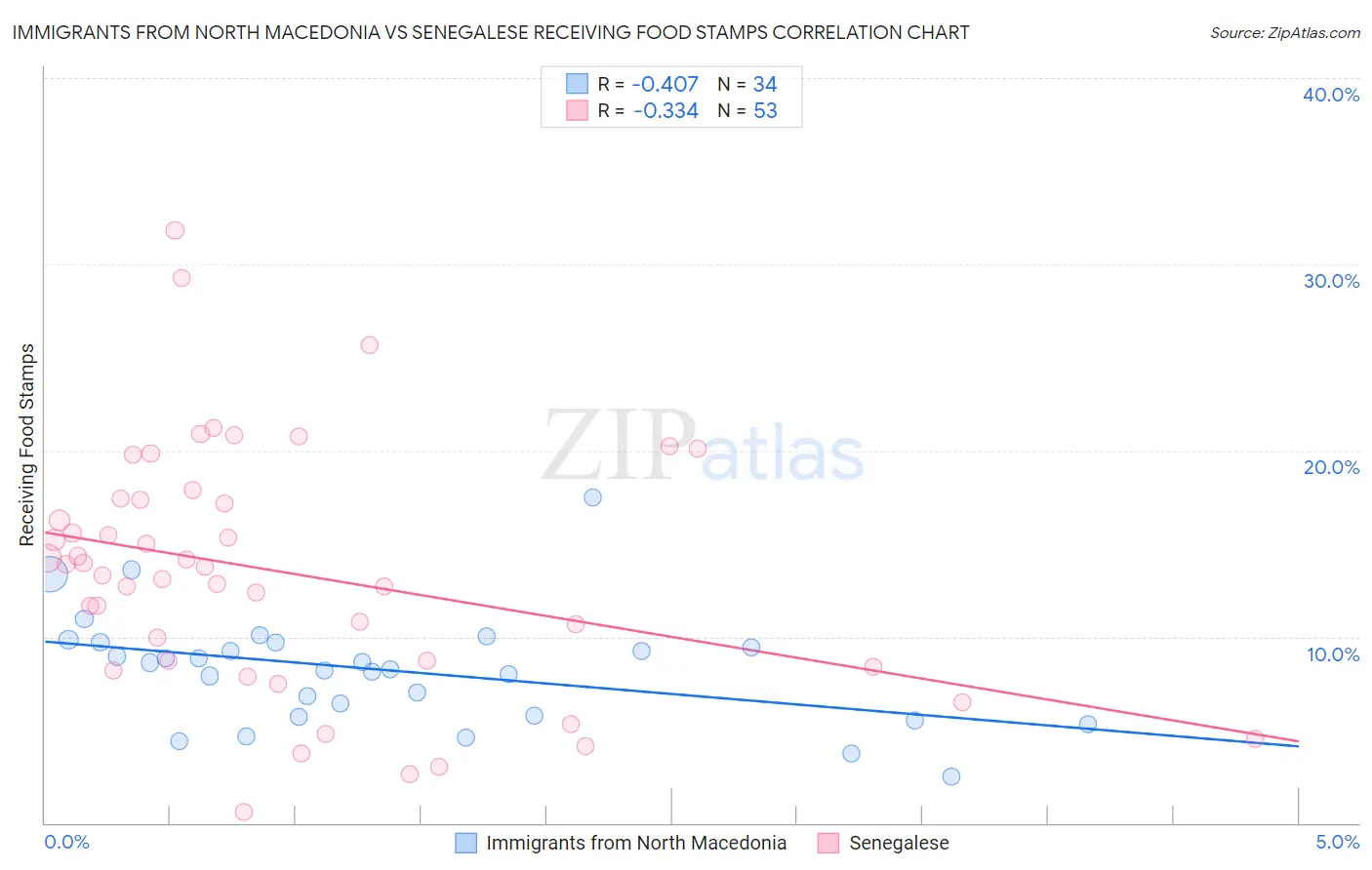 Immigrants from North Macedonia vs Senegalese Receiving Food Stamps