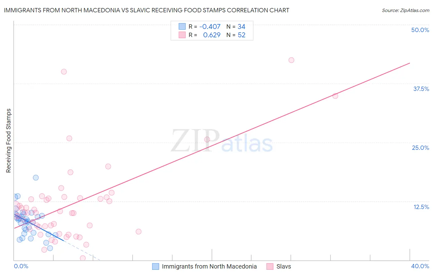Immigrants from North Macedonia vs Slavic Receiving Food Stamps