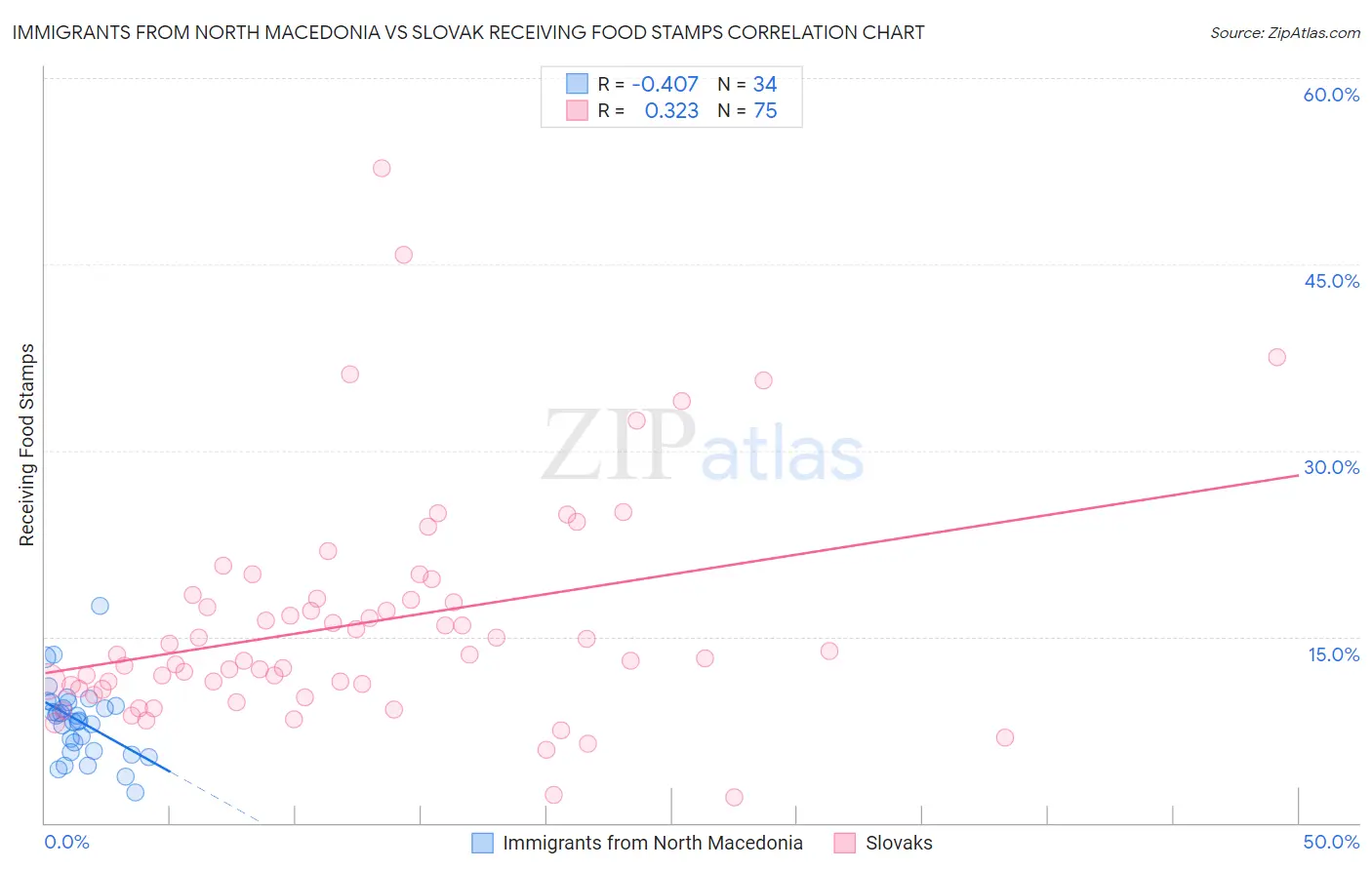 Immigrants from North Macedonia vs Slovak Receiving Food Stamps