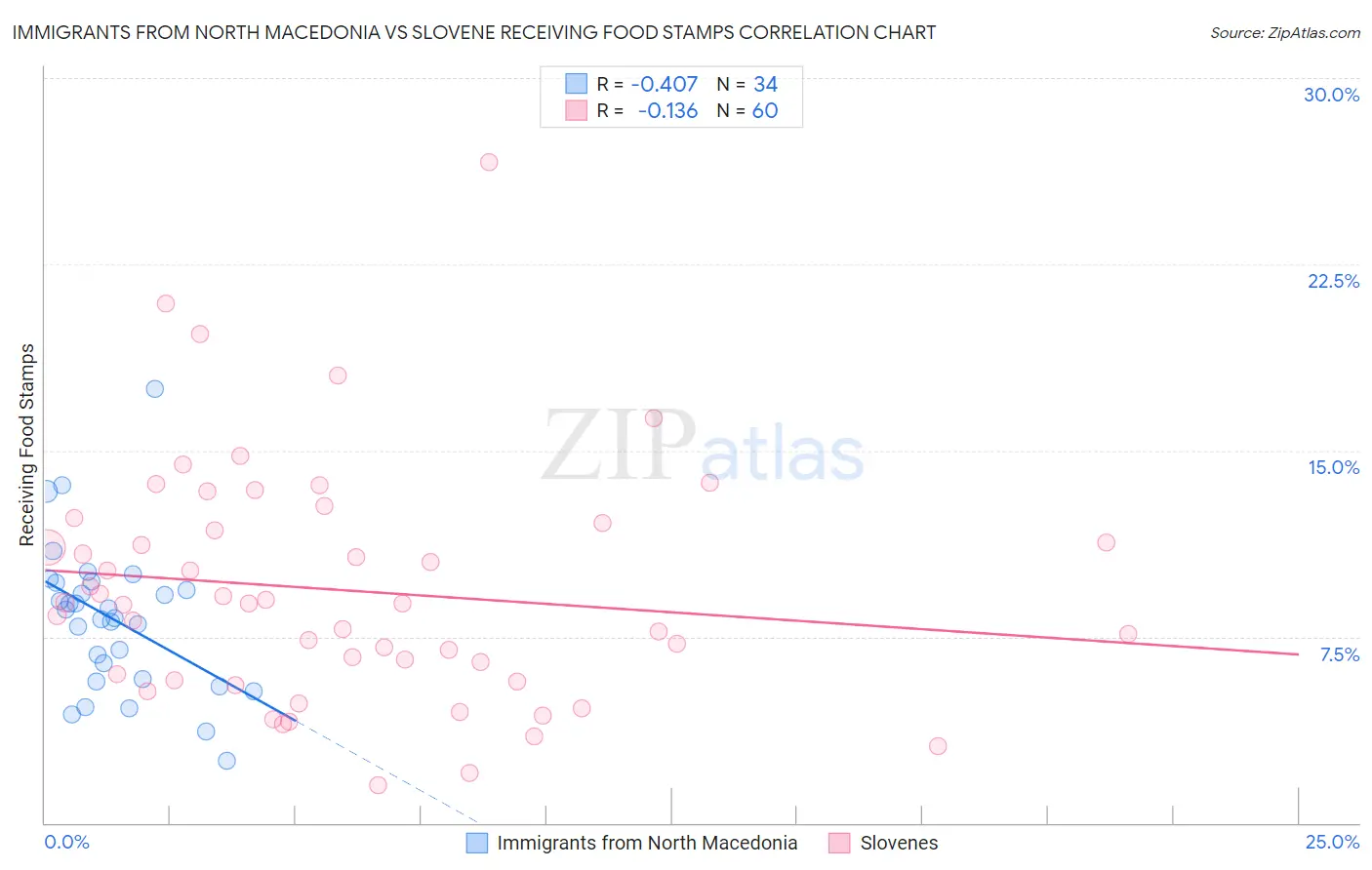 Immigrants from North Macedonia vs Slovene Receiving Food Stamps