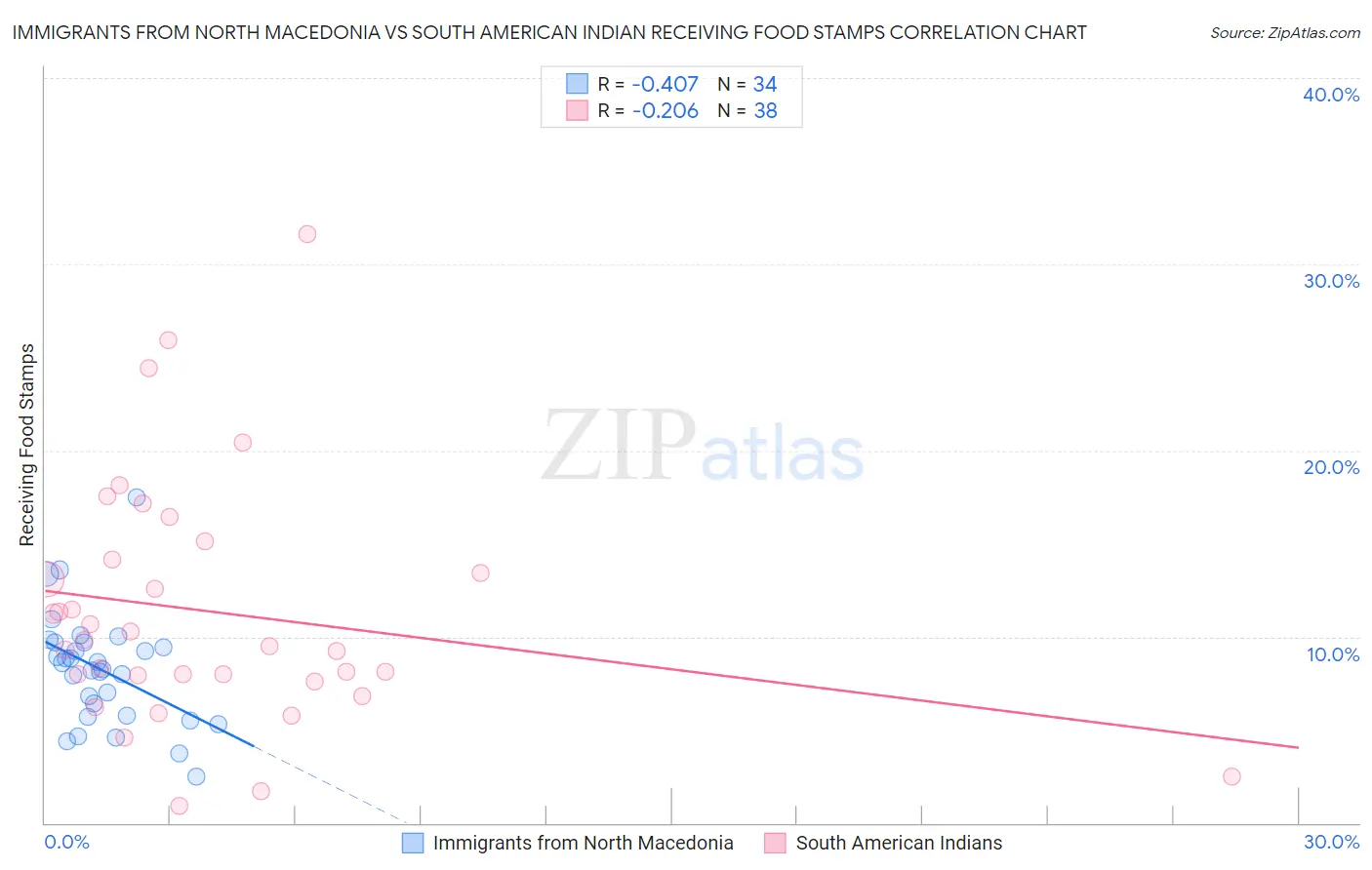 Immigrants from North Macedonia vs South American Indian Receiving Food Stamps