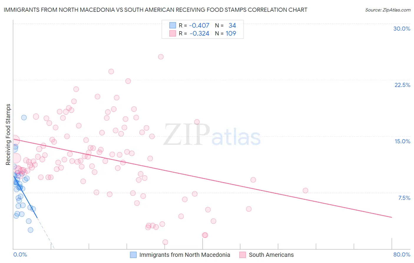 Immigrants from North Macedonia vs South American Receiving Food Stamps