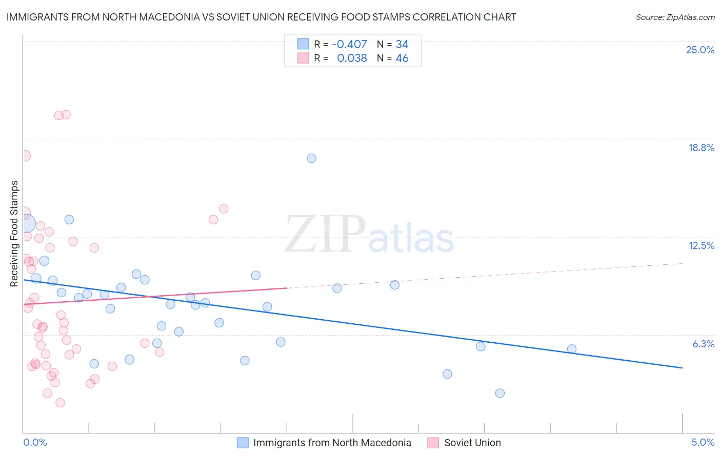 Immigrants from North Macedonia vs Soviet Union Receiving Food Stamps