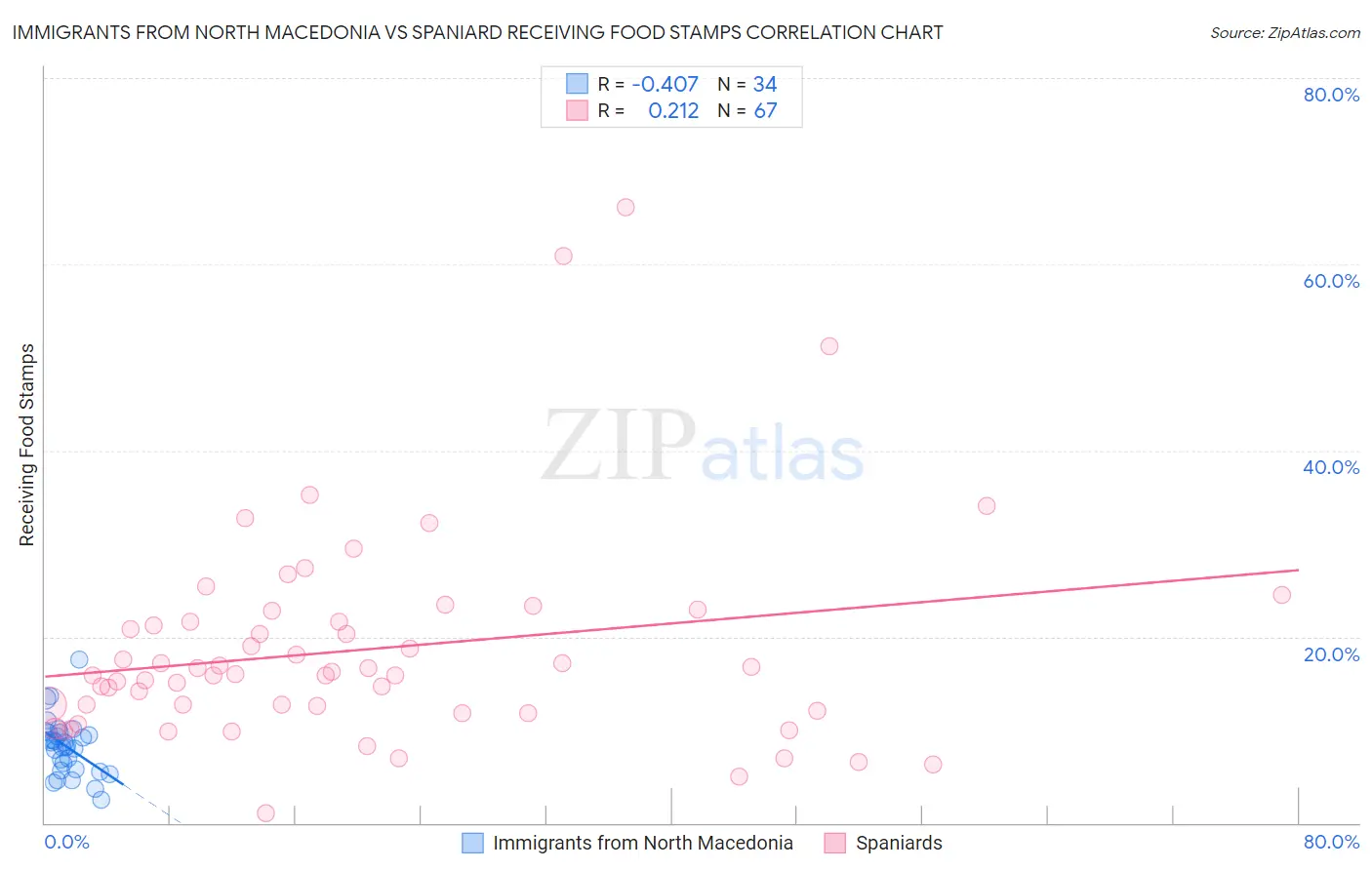 Immigrants from North Macedonia vs Spaniard Receiving Food Stamps