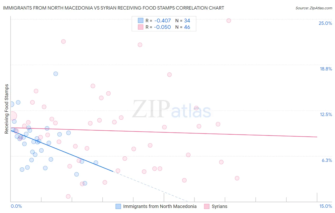 Immigrants from North Macedonia vs Syrian Receiving Food Stamps