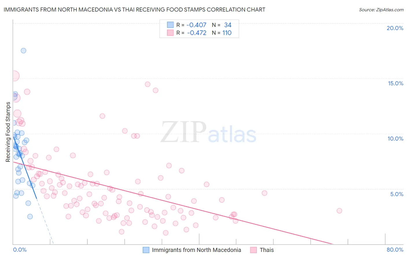 Immigrants from North Macedonia vs Thai Receiving Food Stamps