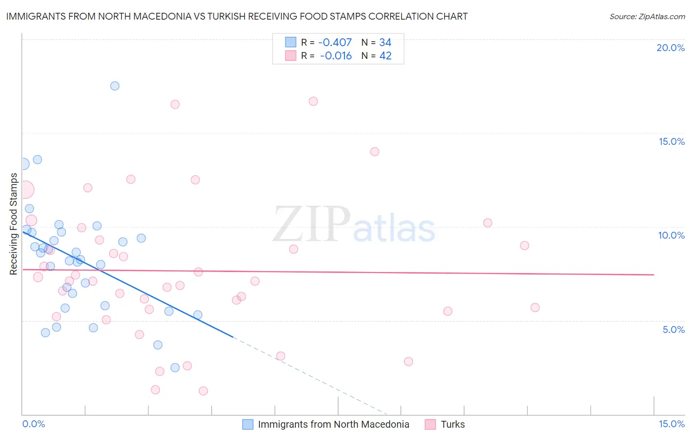 Immigrants from North Macedonia vs Turkish Receiving Food Stamps