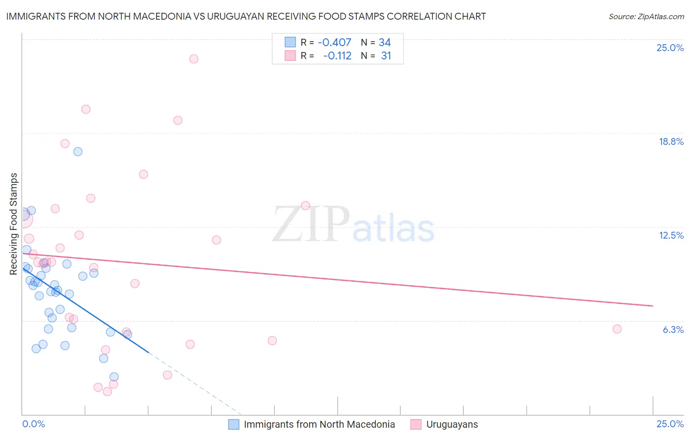 Immigrants from North Macedonia vs Uruguayan Receiving Food Stamps