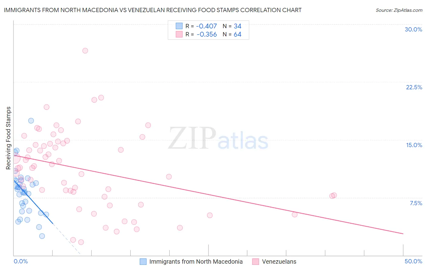 Immigrants from North Macedonia vs Venezuelan Receiving Food Stamps