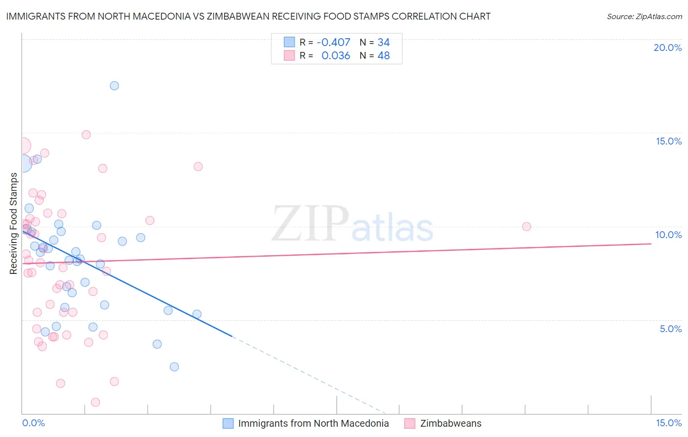 Immigrants from North Macedonia vs Zimbabwean Receiving Food Stamps