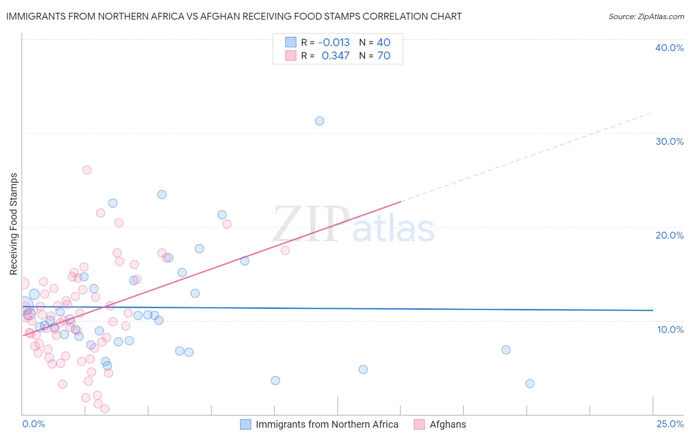 Immigrants from Northern Africa vs Afghan Receiving Food Stamps