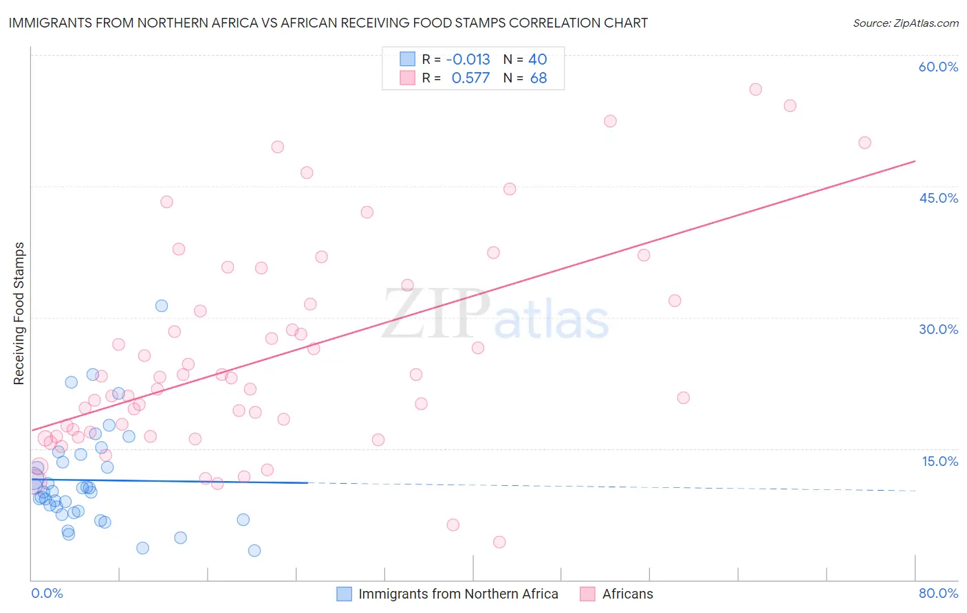 Immigrants from Northern Africa vs African Receiving Food Stamps