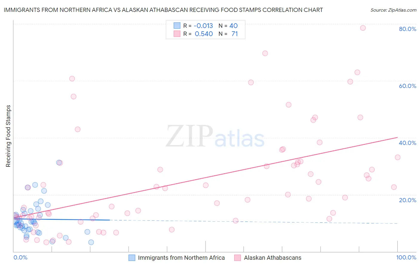 Immigrants from Northern Africa vs Alaskan Athabascan Receiving Food Stamps