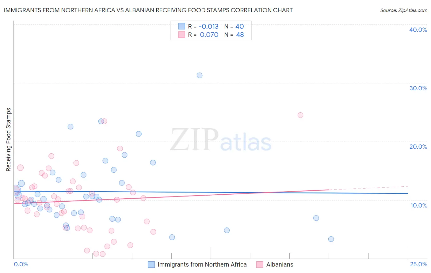 Immigrants from Northern Africa vs Albanian Receiving Food Stamps