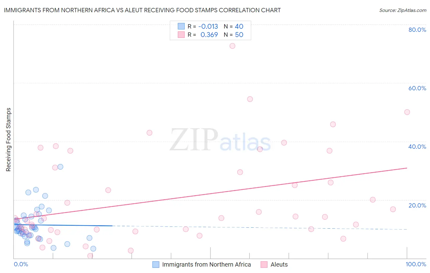 Immigrants from Northern Africa vs Aleut Receiving Food Stamps